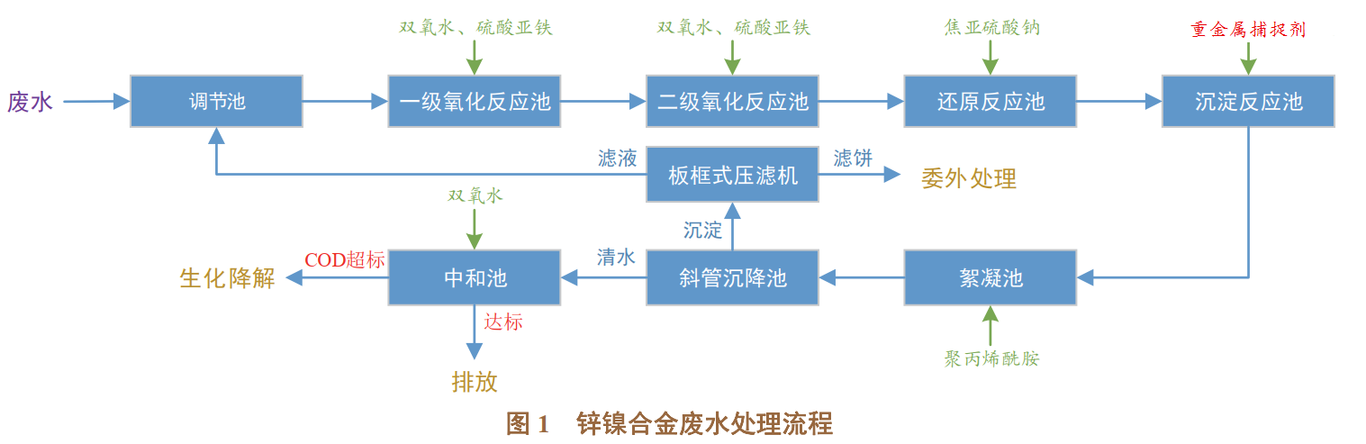 污水重金屬捕捉劑