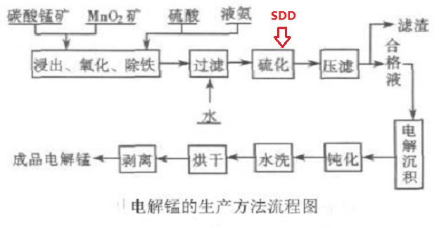 福美鈉(SDD)固體