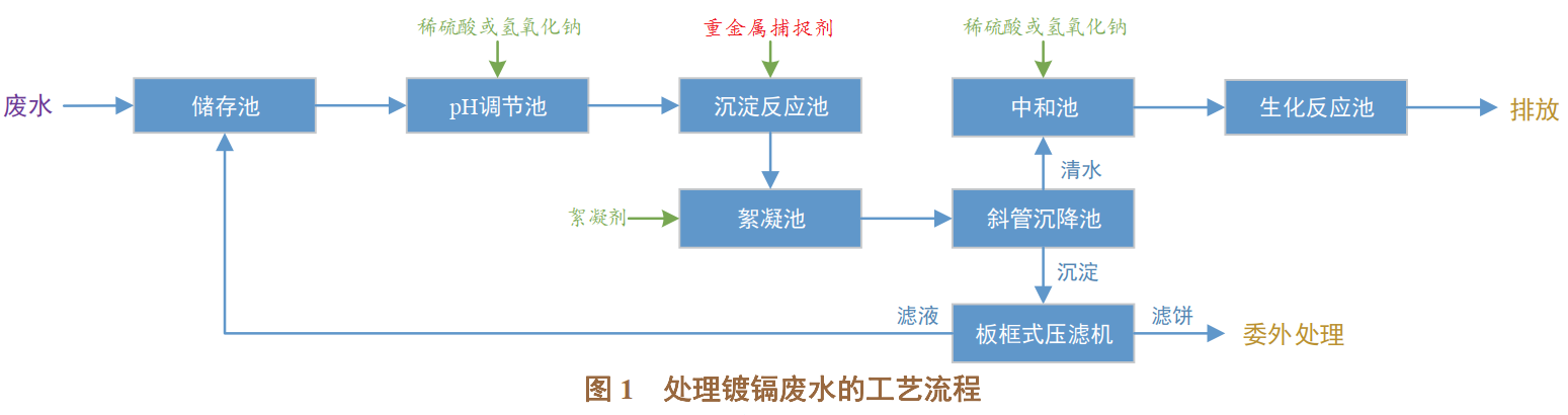 污水重金屬捕捉劑